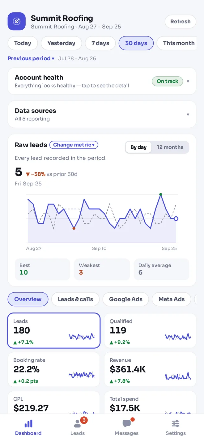 The LeadPulse dashboard: leads over the last 30 days, account health, and tiles for leads, qualified leads, booking rate, revenue, cost per lead and ad spend